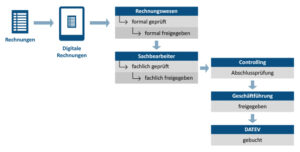 Das Bild zeigt den Prozess der Bearbeitung von E-Rechnungen.