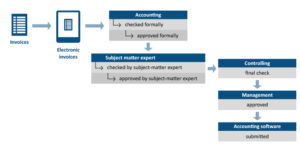 The image shows the electronic invoicing process.
