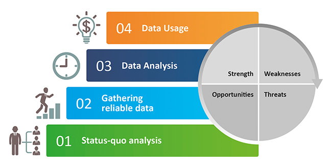 Graphique montrant un modèle en 4 étapes pour l’efficacité énergétique avec analyse de l’existant, collecte des données, analyse et utilisation des données, ainsi qu’un diagramme SWOT.