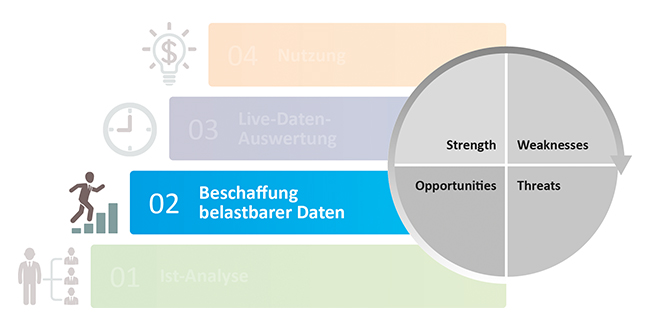 Visualisierung der zweiten Stufe: Beschaffung und Integration belastbarer Energiedaten aus verschiedenen Quellen.