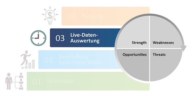Visualisierung der dritten Stufe: laufende Analyse und Auswertung von Energiedaten zur Identifikation von Optimierungspotenzialen.