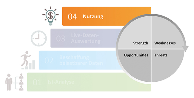 Visualisierung der vierten Stufe: Nutzung der Energiedaten zur Optimierung von Prozessen und fundierten Entscheidungsfindung.