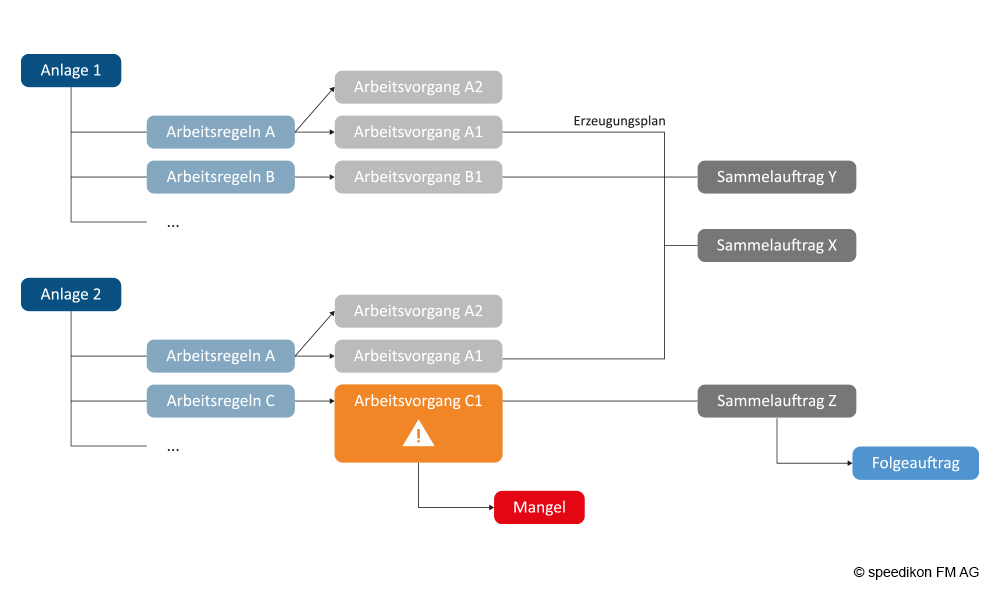 Schematische Darstellung von Instandhaltungsprozessen in speedikon® C