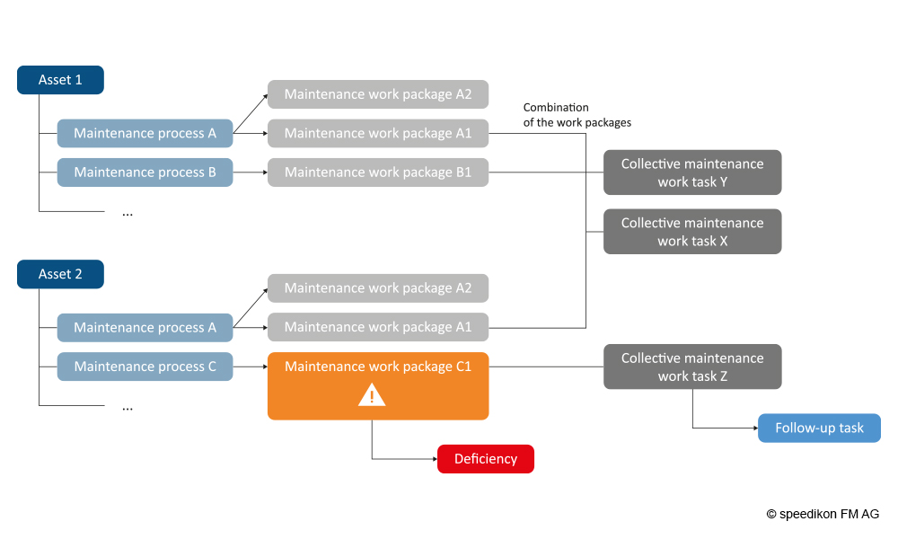 Schéma montrant les processus de maintenance dans speedikon C