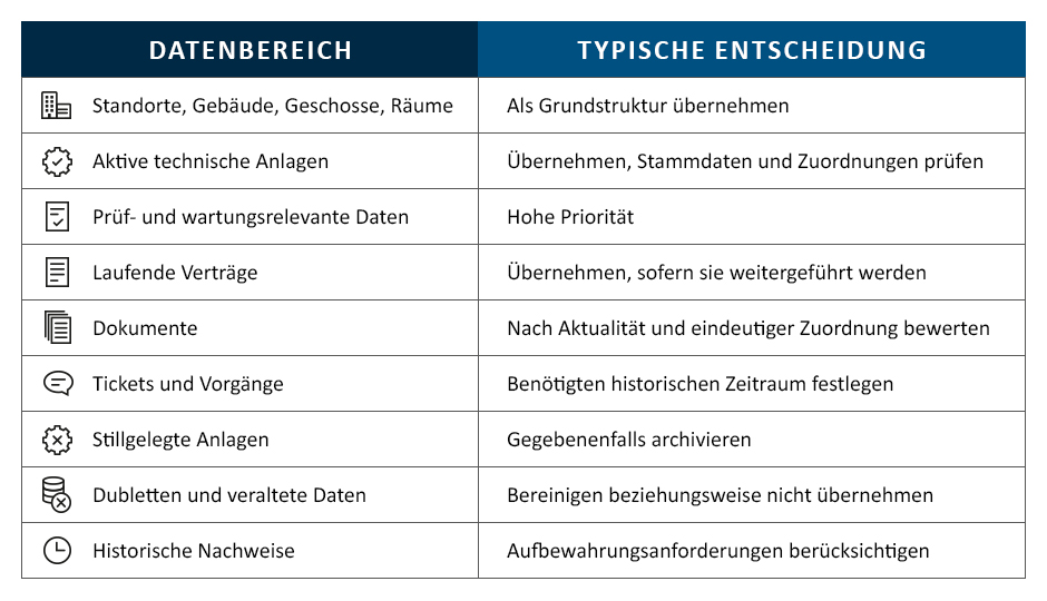 Übersicht typischer Datenbereiche bei einer CAFM-Migration und möglicher Entscheidungen zur Übernahme, Bereinigung oder Archivierung der Daten.