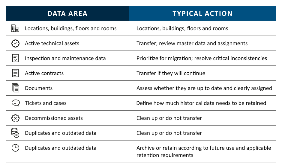 Overview of typical data areas in a CAFM migration and possible actions for transferring, cleaning or archiving existing data.
